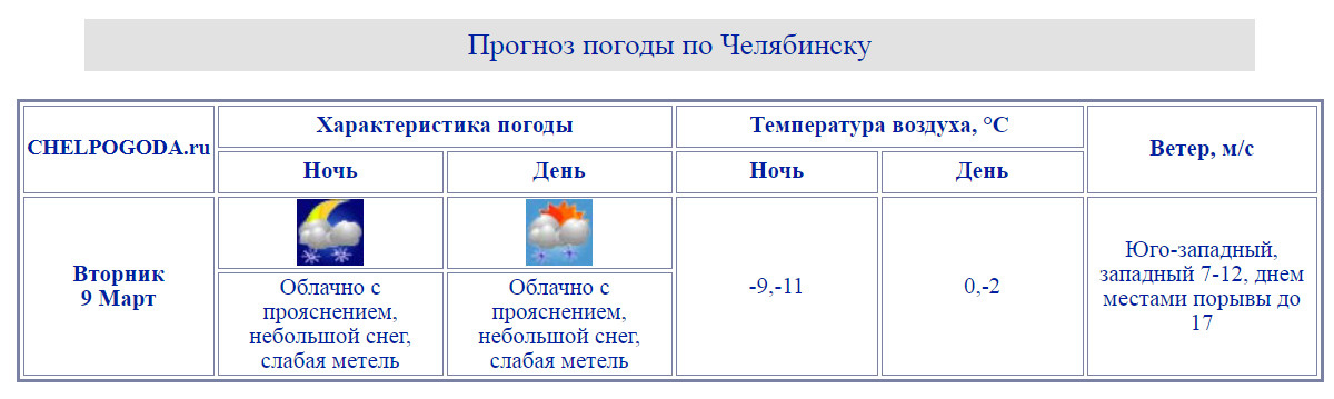 Челпогода ру на 3. Прогноз погоды Челябинск на 14. Прогноз погоды в Челябинске на 15 июня.