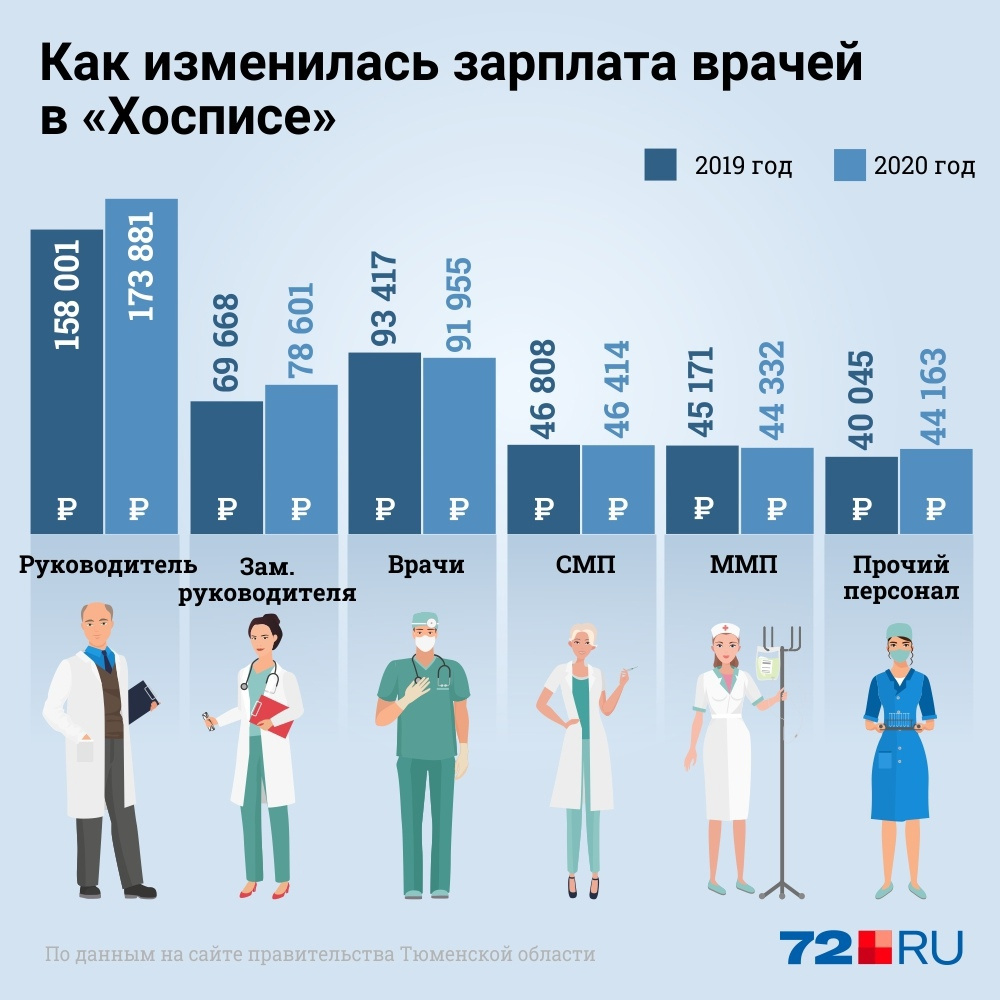 Зарплата врача. Зарплата врачей. Средняя зарплата врача в России. Средняя зарплата врачей в Росси. Средняя зарплата врача в Москве.