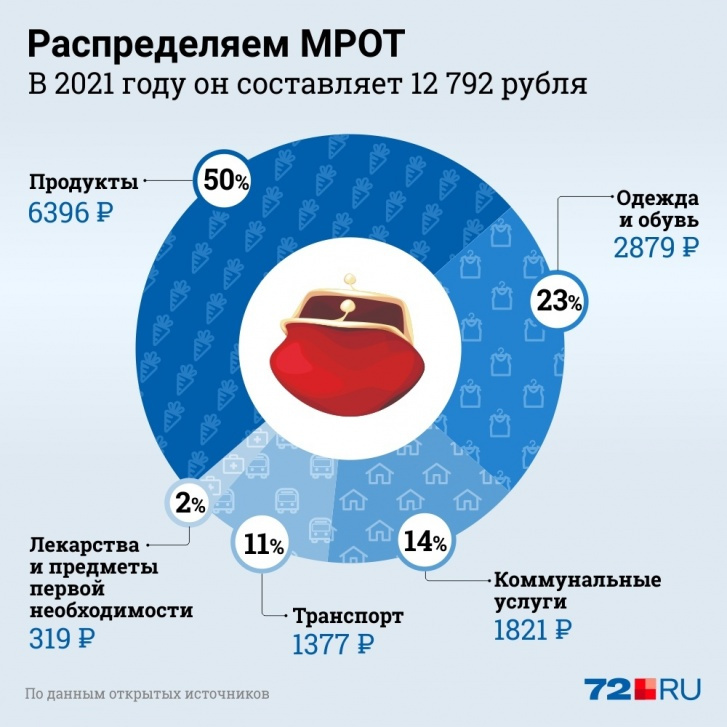 Такие расчеты на месяц мы делали в 2021 году. С лишней тысячей рублей ситуация принципиально не меняется — за год сильно выросли цены, поэтому соотношение статей расходов останется актуальным Такие расчеты на месяц мы делали в 2021 году. С лишней тысячей рублей ситуация принципиально не меняется — за год сильно выросли цены, поэтому соотношение статей расходов останется актуальным