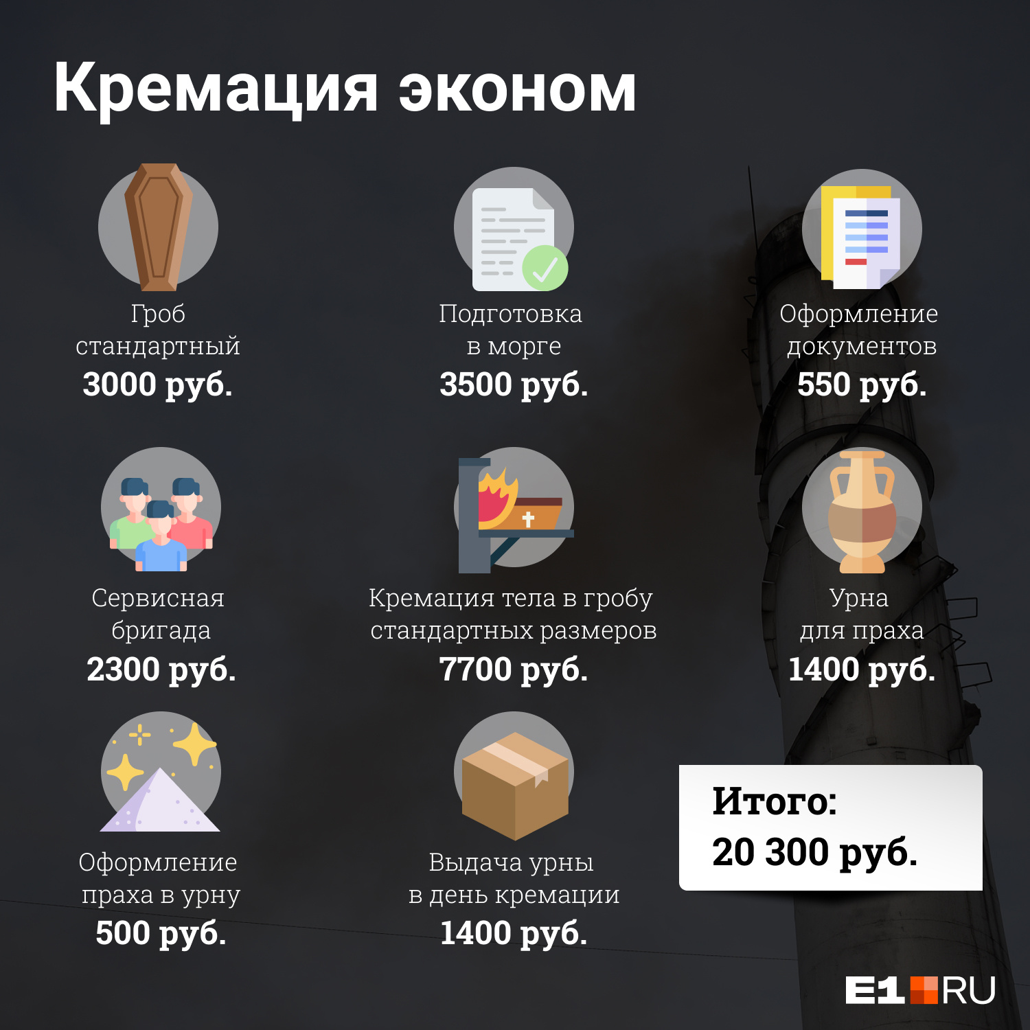 Кремация обойдется чуть дороже — около 20 тысяч рублей
