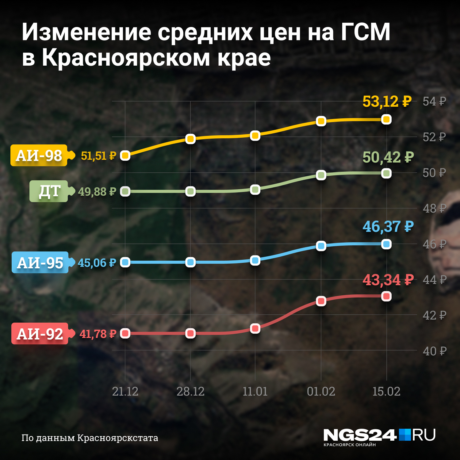 Самый взрывной рост показал бензин марки АИ-98, дизель дорожает медленнее всех марок бензина. Самый взрывной рост показал бензин марки АИ-98, дизель дорожает медленнее всех марок бензина.