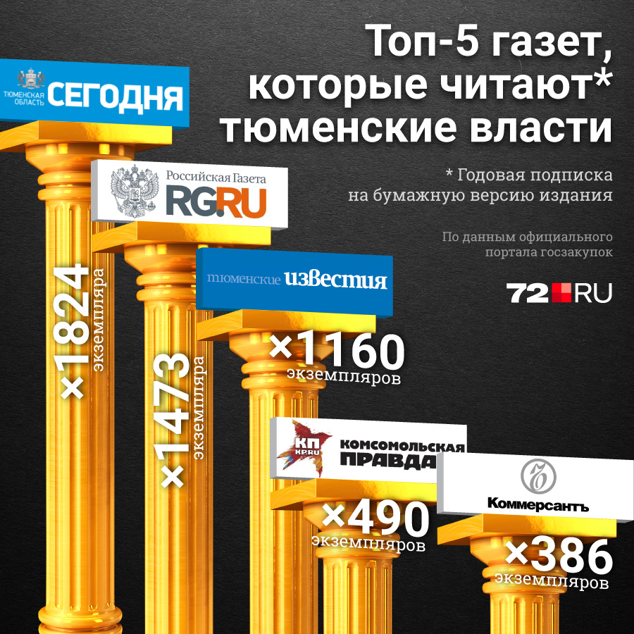 Такие цифры получились из-за того, что некоторые газеты из списка выходят в свет гораздо чаще раза в месяц Такие цифры получились из-за того, что некоторые газеты из списка выходят в свет гораздо чаще раза в месяц