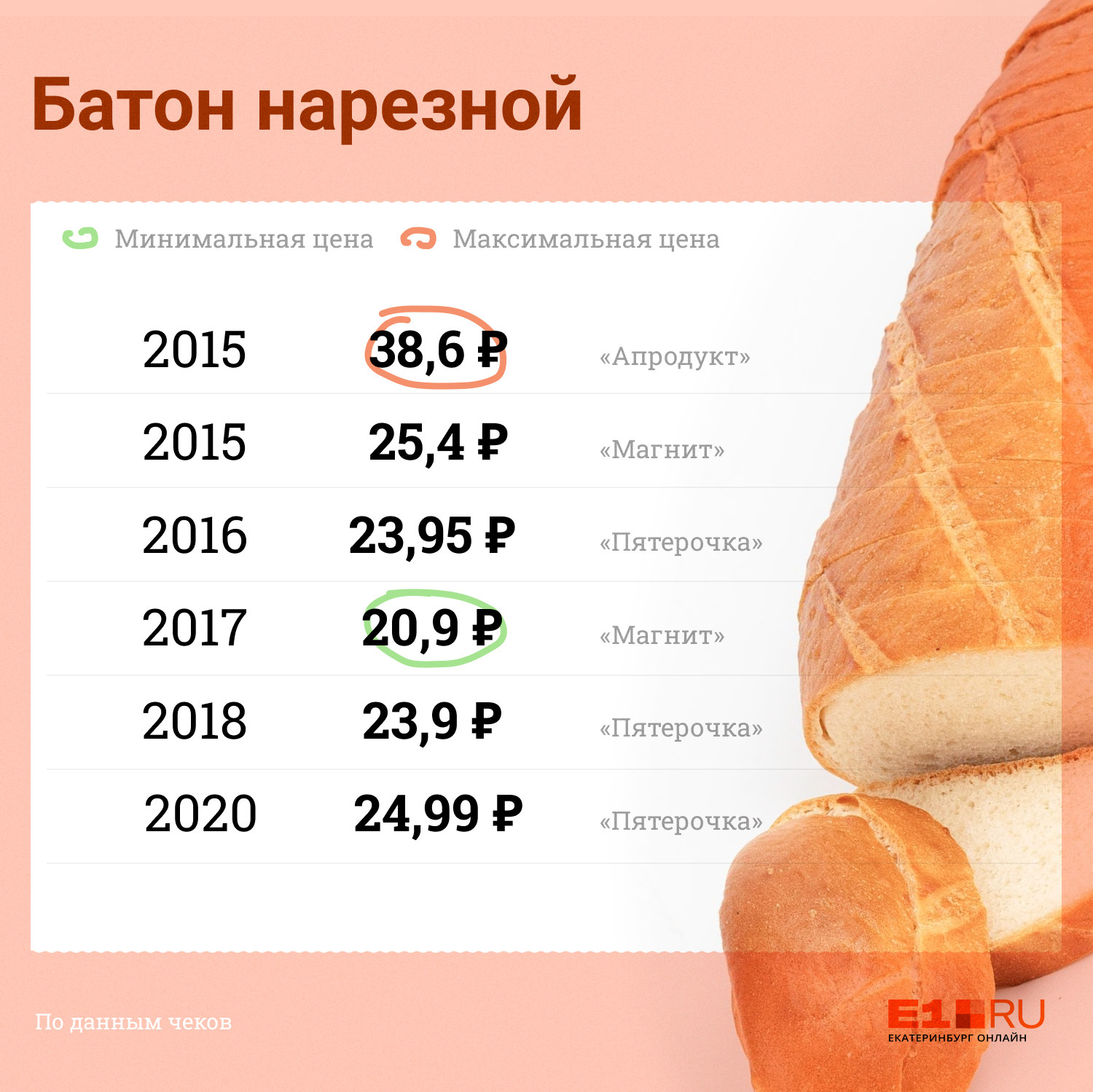 Батон еще держится, временами даже дешевеет Батон еще держится, временами даже дешевеет