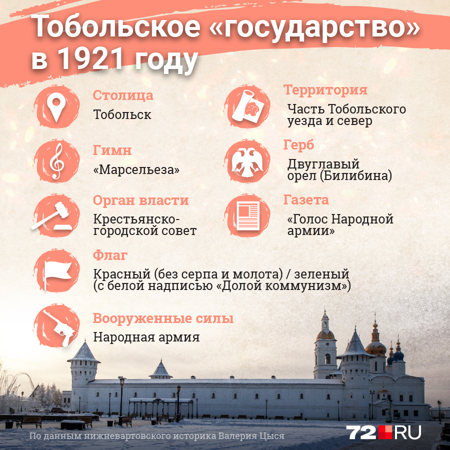 Огромную территорию, которую на севере Тюменской губернии контролировали повстанцы, историк Валерий Цысь называет Тобольским квазигосударством. Оно существовало в общей сложности около трех месяцев Огромную территорию, которую на севере Тюменской губернии контролировали повстанцы, историк Валерий Цысь называет Тобольским квазигосударством. Оно существовало в общей сложности около трех месяцев