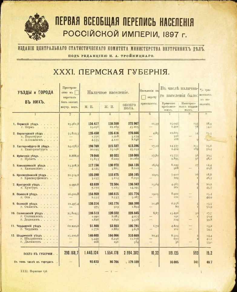 Итоги переписи населения Российской империи в 1897 году. Данные по Пермской губернии