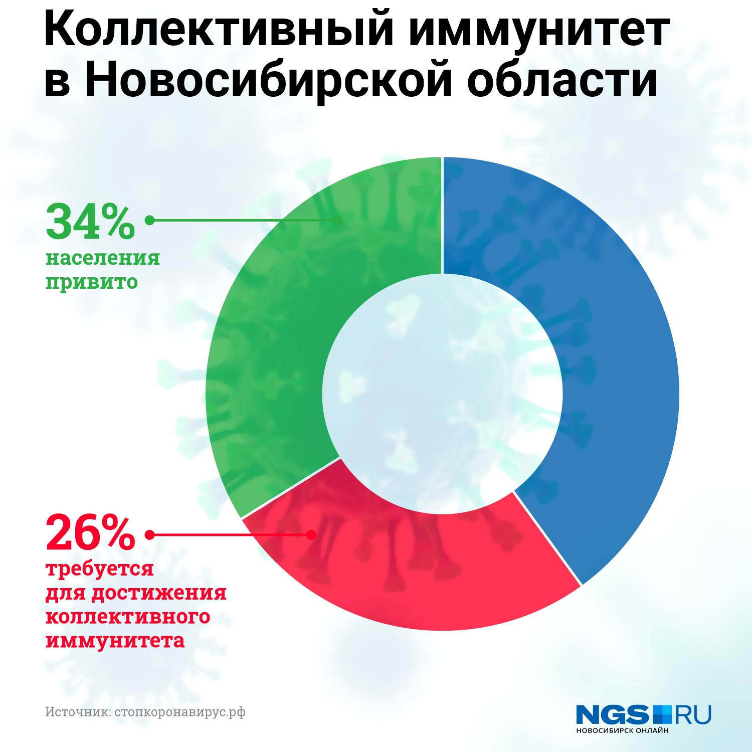 Всего в регионе за всё время пандемии заболели более 67 тысяч человек Всего в регионе за всё время пандемии заболели более 67 тысяч человек