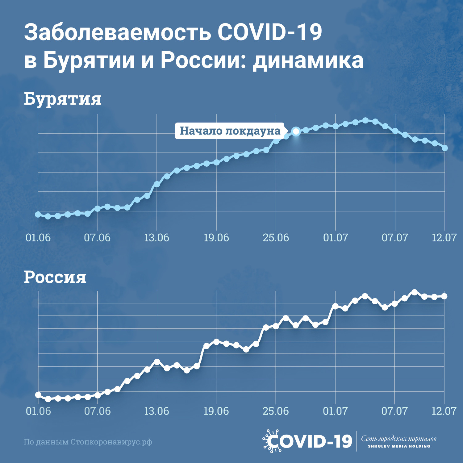 Суточный прирост заболевших по России в среднем составляет 25 тысяч человек