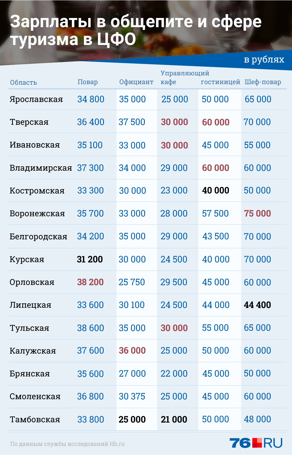 Красным цветом выделены максимальные зарплаты, <nobr class="_">черным —</nobr> минимальные Красным цветом выделены максимальные зарплаты, <nobr class="_">черным —</nobr> минимальные