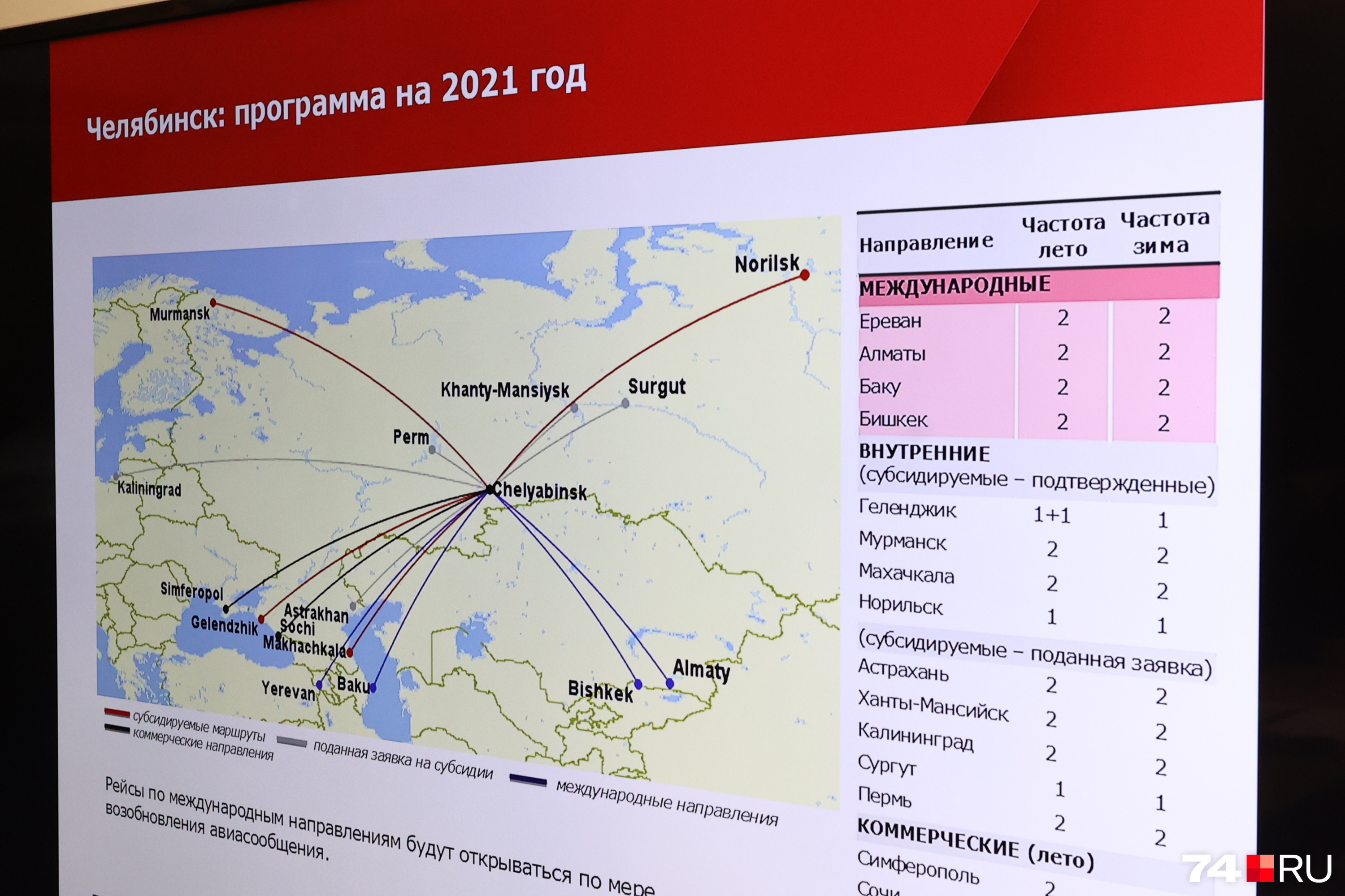 На этот год у Red Wings запланировано четыре международных рейса — в Ереван, Алматы, Бишкек и Баку