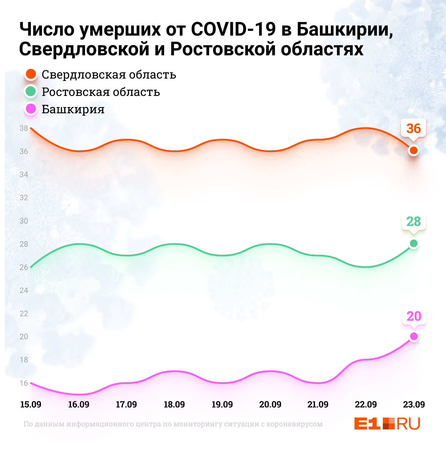 Умирают от коронавируса в Свердловской области тоже чаще, чем в Башкирии и на Дону Умирают от коронавируса в Свердловской области тоже чаще, чем в Башкирии и на Дону