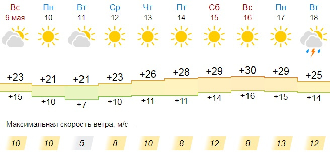 Екатеринбург погода на 10 дней точный 2024. Первоуральск климат. Погода в Первоуральске. Погода вс Первоуральск. Первоуральск жара.