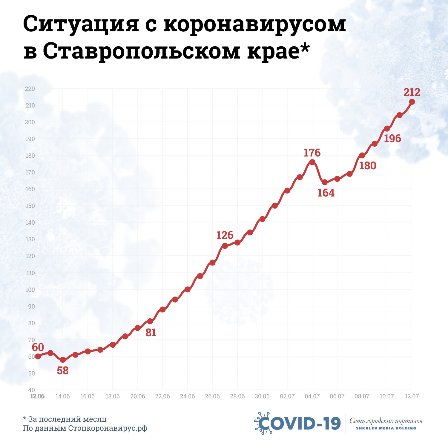 В Ставропольском крае число заболевших круто растет. Исключение было только в начале июля В Ставропольском крае число заболевших круто растет. Исключение было только в начале июля