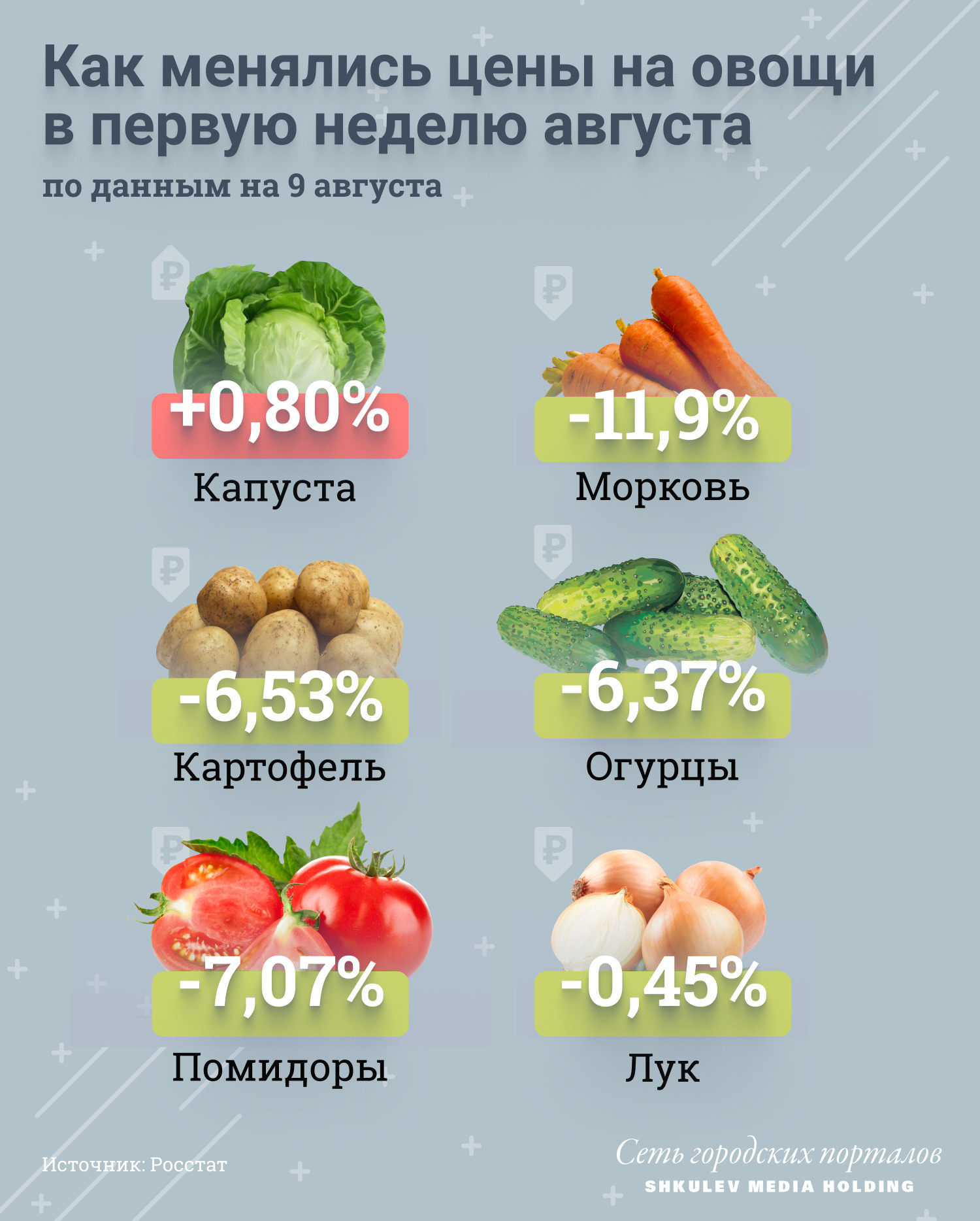 Цены на базовые овощи начали снижаться, сопротивляется тренду только капуста