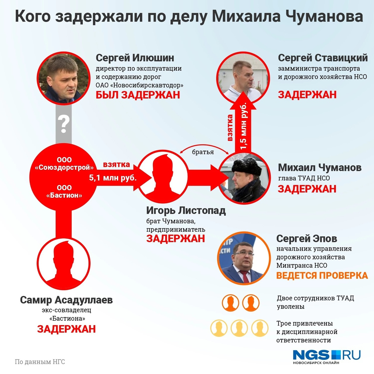 Задержания и связи между фигурантами громкого дела о взятках мы изобразили в виде схемы. Были задержаны пятеро, двое — уволены Задержания и связи между фигурантами громкого дела о взятках мы изобразили в виде схемы. Были задержаны пятеро, двое — уволены