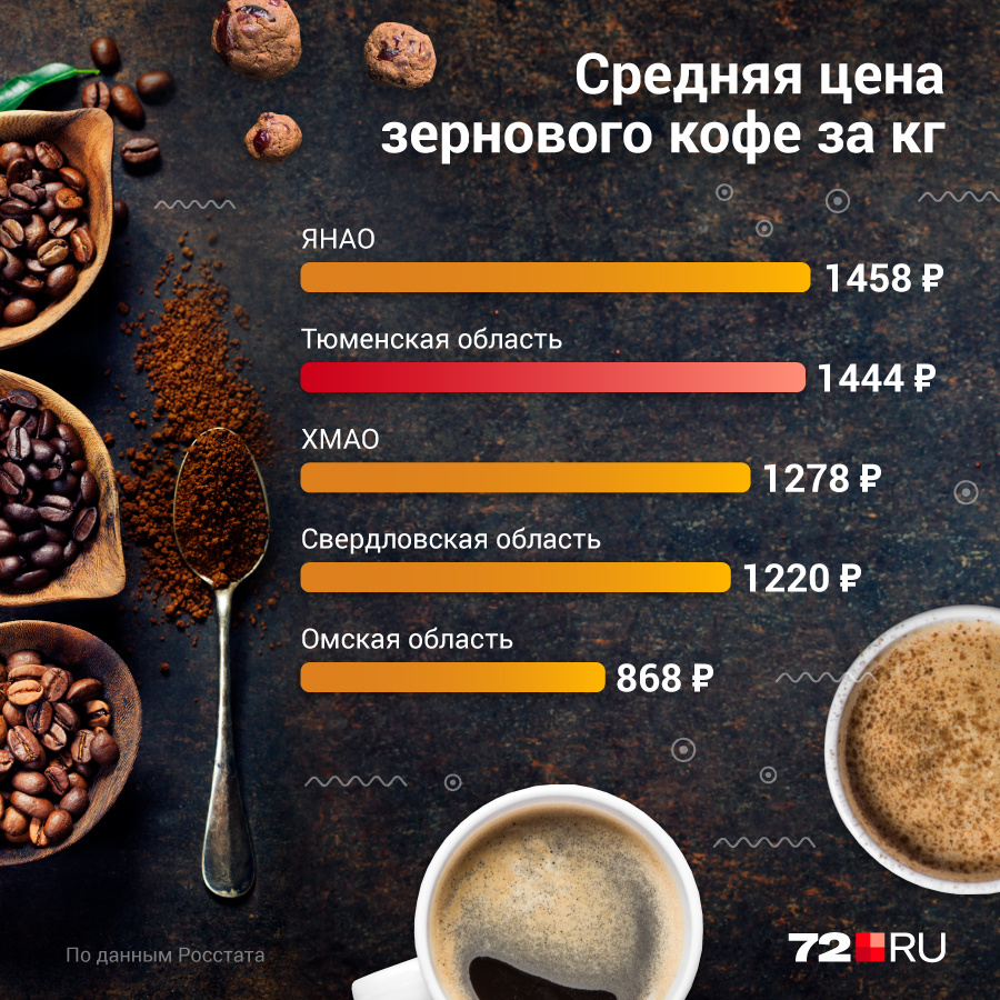 Цена килограмма кофе в Тюменской области и в соседних областях. Омская — одна из самых дешевых в России
