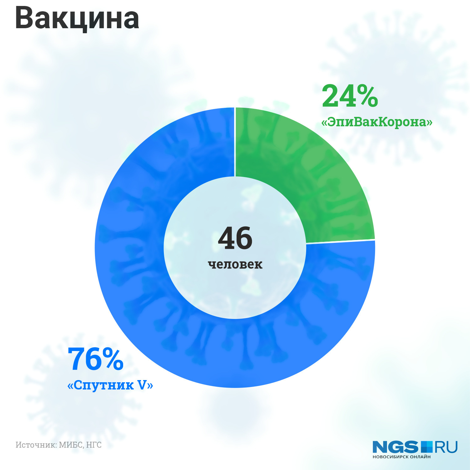 Многие привиты «Спутником», потому что именно эта вакцина была в большем количестве направлена в Новосибирскую область по сравнению с остальными российскими препаратами Многие привиты «Спутником», потому что именно эта вакцина была в большем количестве направлена в Новосибирскую область по сравнению с остальными российскими препаратами