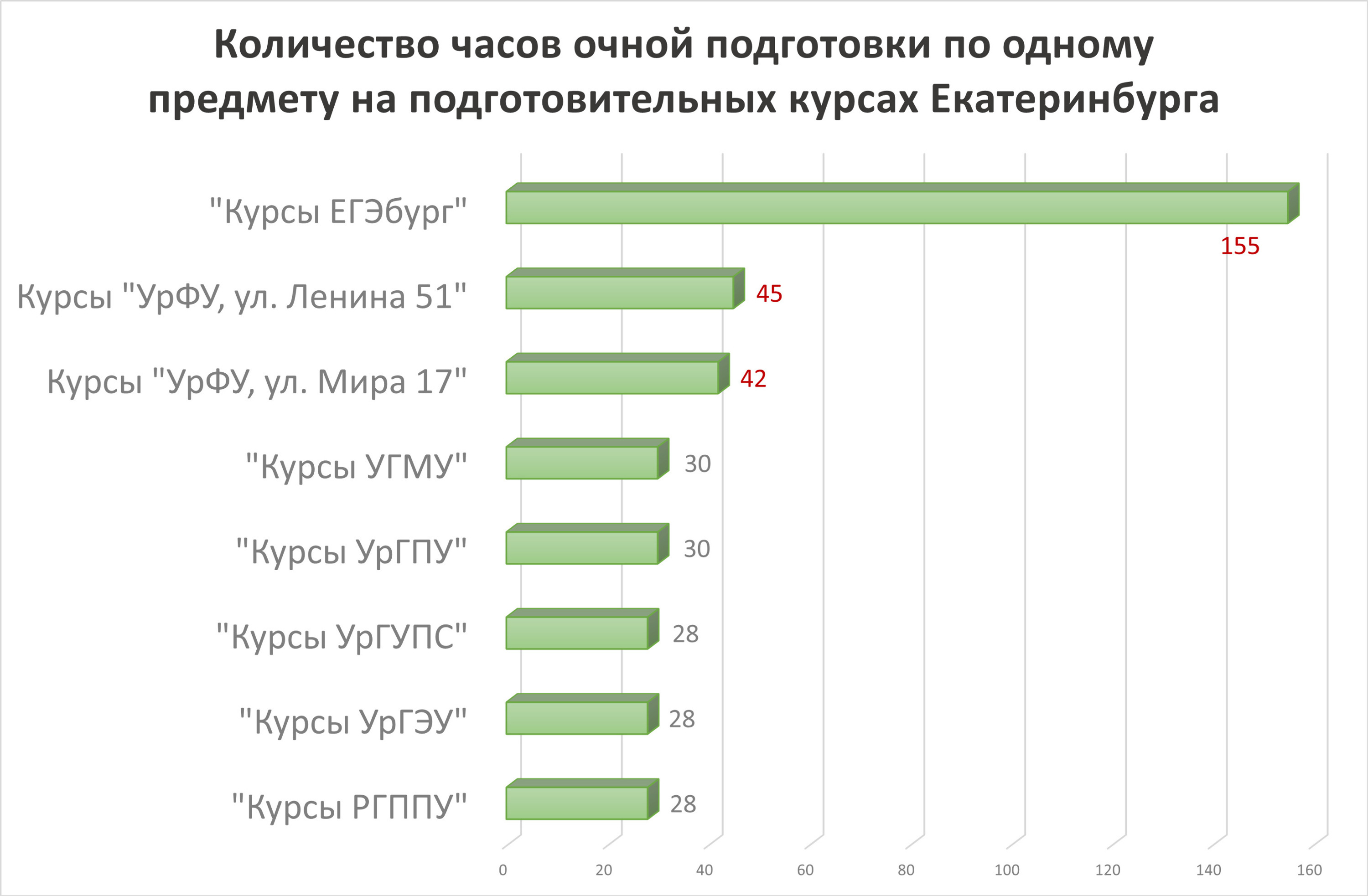 Екатеринбург рейтинг. Рейтинг курсов по ЕГЭ.В СПБ.