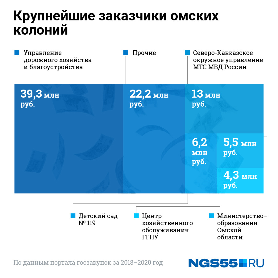 В «Прочее» входят несколько заказчиков с контрактами на общую сумму меньше миллиона рублей<br>