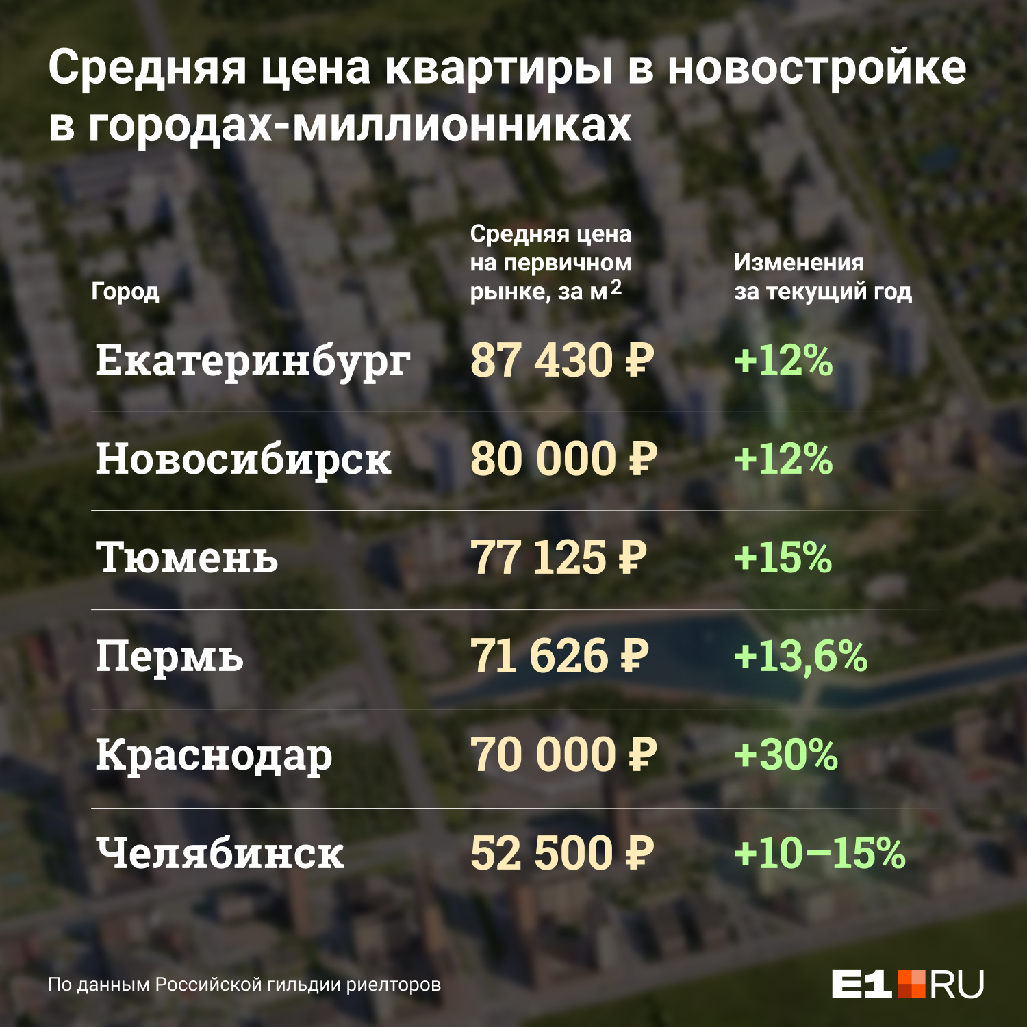 Средняя цена <nobr class="_">кв. метра</nobr> в новостройке в Екатеринбурге составляет более <nobr class="_">87 тыс. руб.</nobr> 