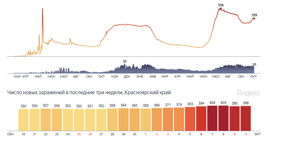 Динамика заражения коронавирусом в Красноярском крае на 10 октября без учета ЗАТО
