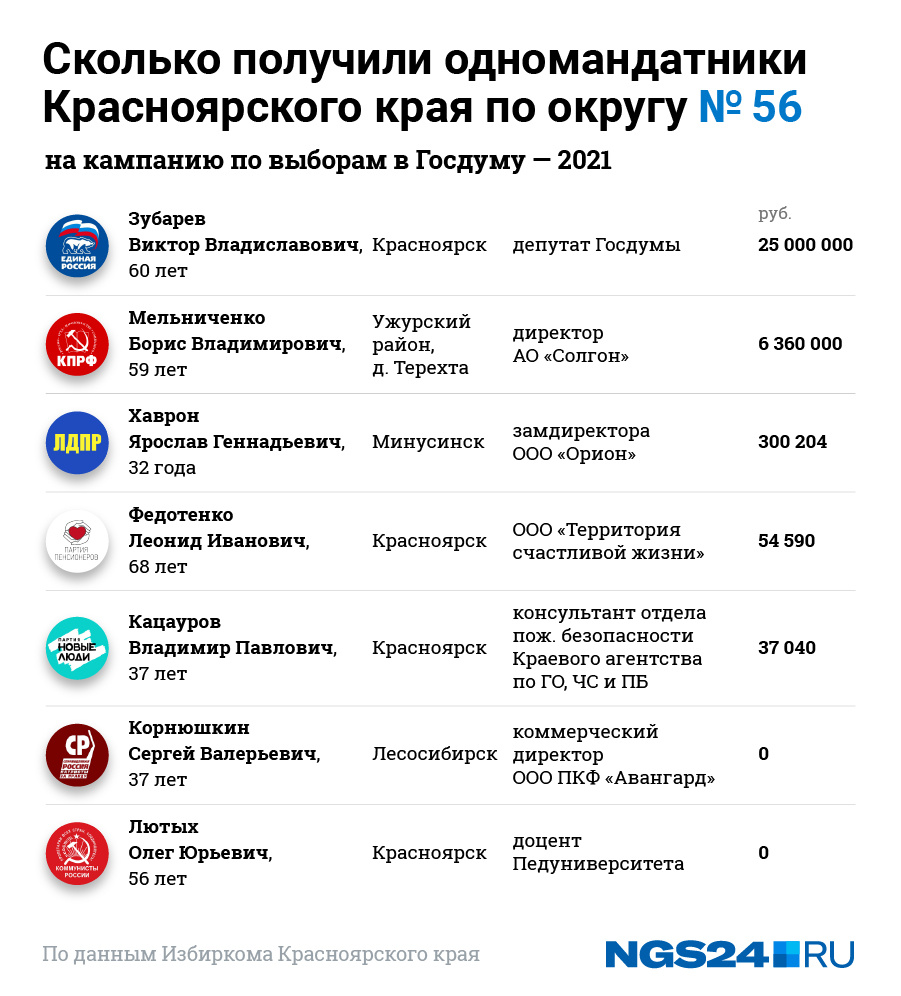 На округе <nobr class="_">№ 56</nobr> серьезные деньги на кампанию есть только у Зубарева и Мельниченко. Остальные или довольствуются малым, или надеются только на имя своих партий