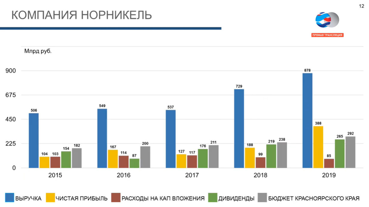 Норникель результаты. Норникель дивиденды. Капитализация Норильский никель. Норникель акционеры. Норникель дивиденды 2023.