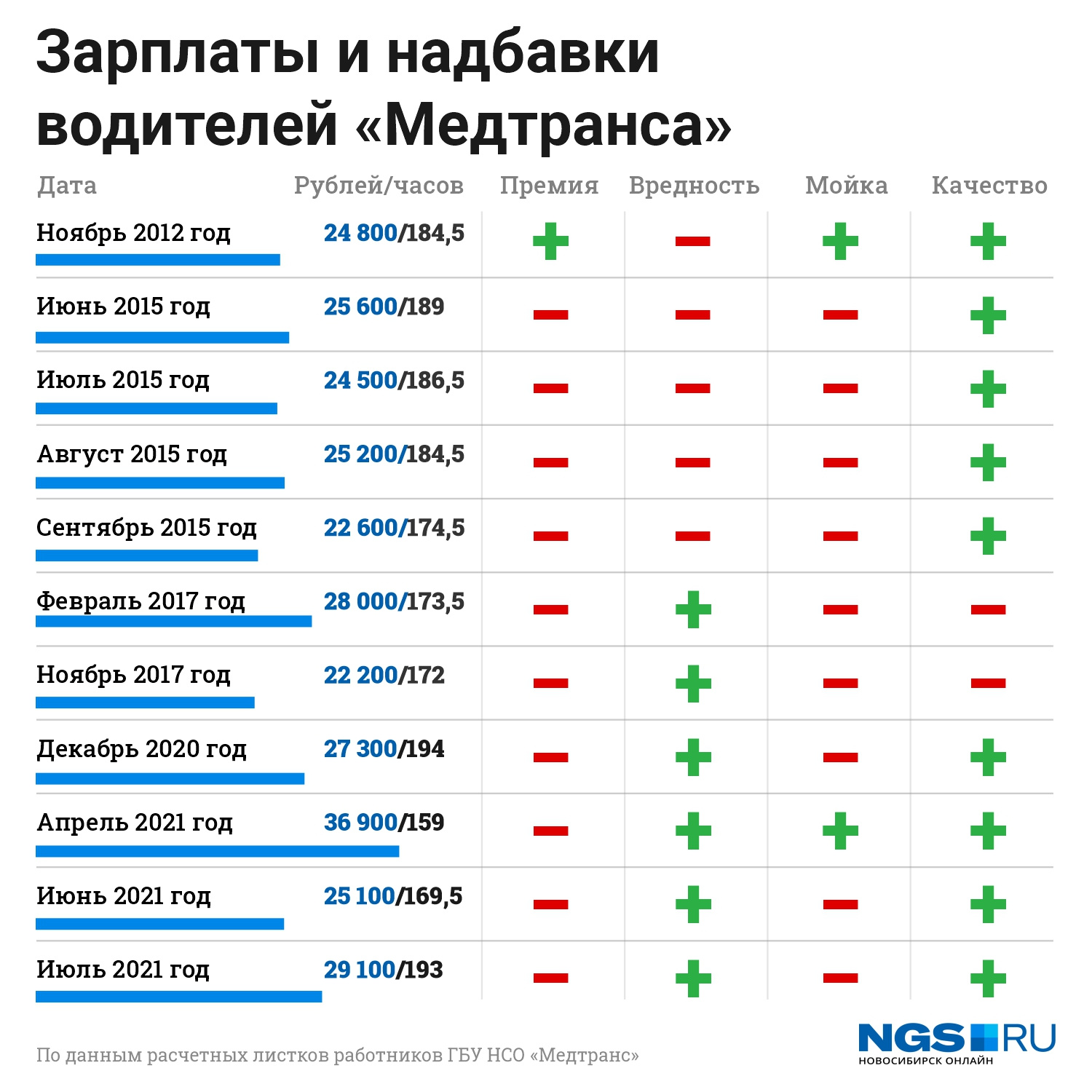 Таблица с разночтениями по доплатам в разные годы Таблица с разночтениями по доплатам в разные годы