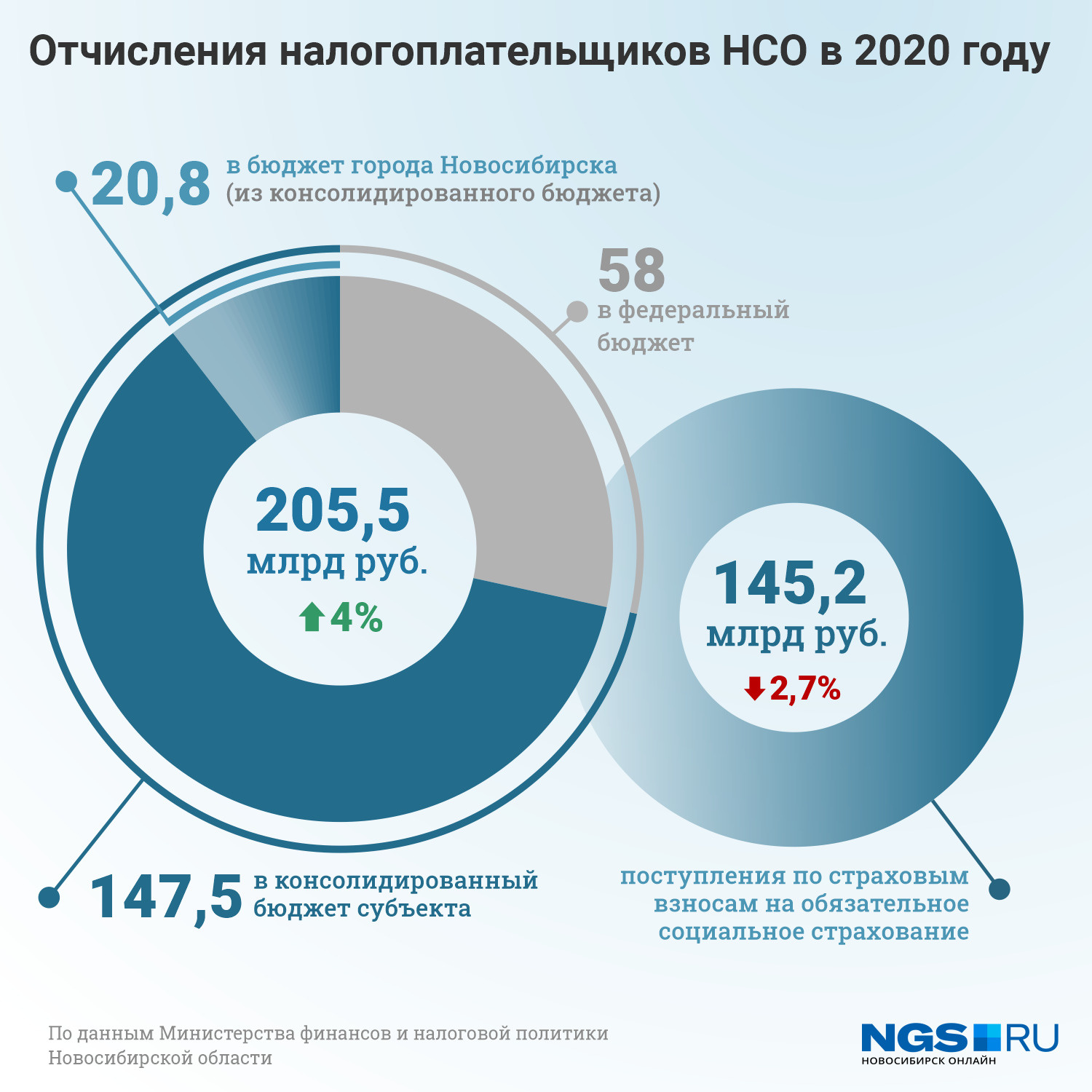 В 2020 году рост налоговых отчислений составил 4%. При этом социальные взносы, которые платятся с официальных зарплат, упали на 2,7% В 2020 году рост налоговых отчислений составил 4%. При этом социальные взносы, которые платятся с официальных зарплат, упали на 2,7%