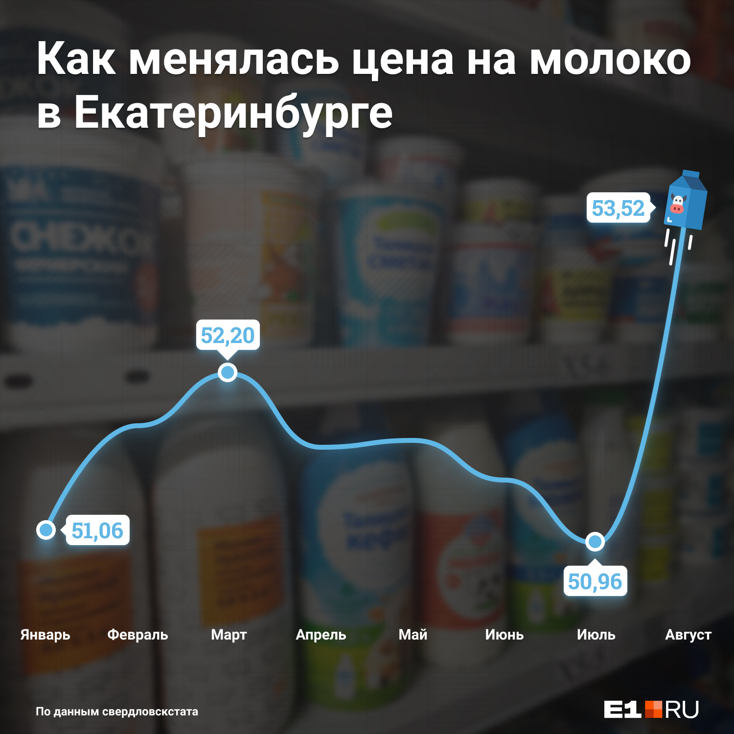 В Екатеринбурге цена на молоко особенно выросла в августе