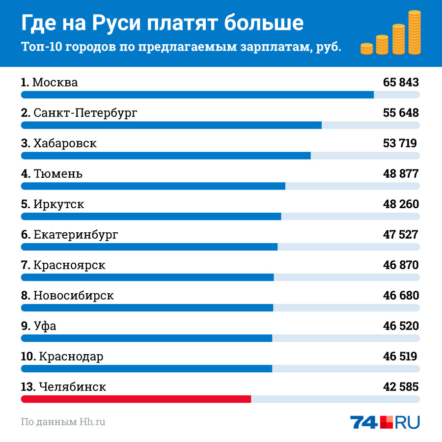 Рубль большой город. Зарплата. Высокая зарплата. Где высокие зарплаты. Зарплата в Новосибирске.