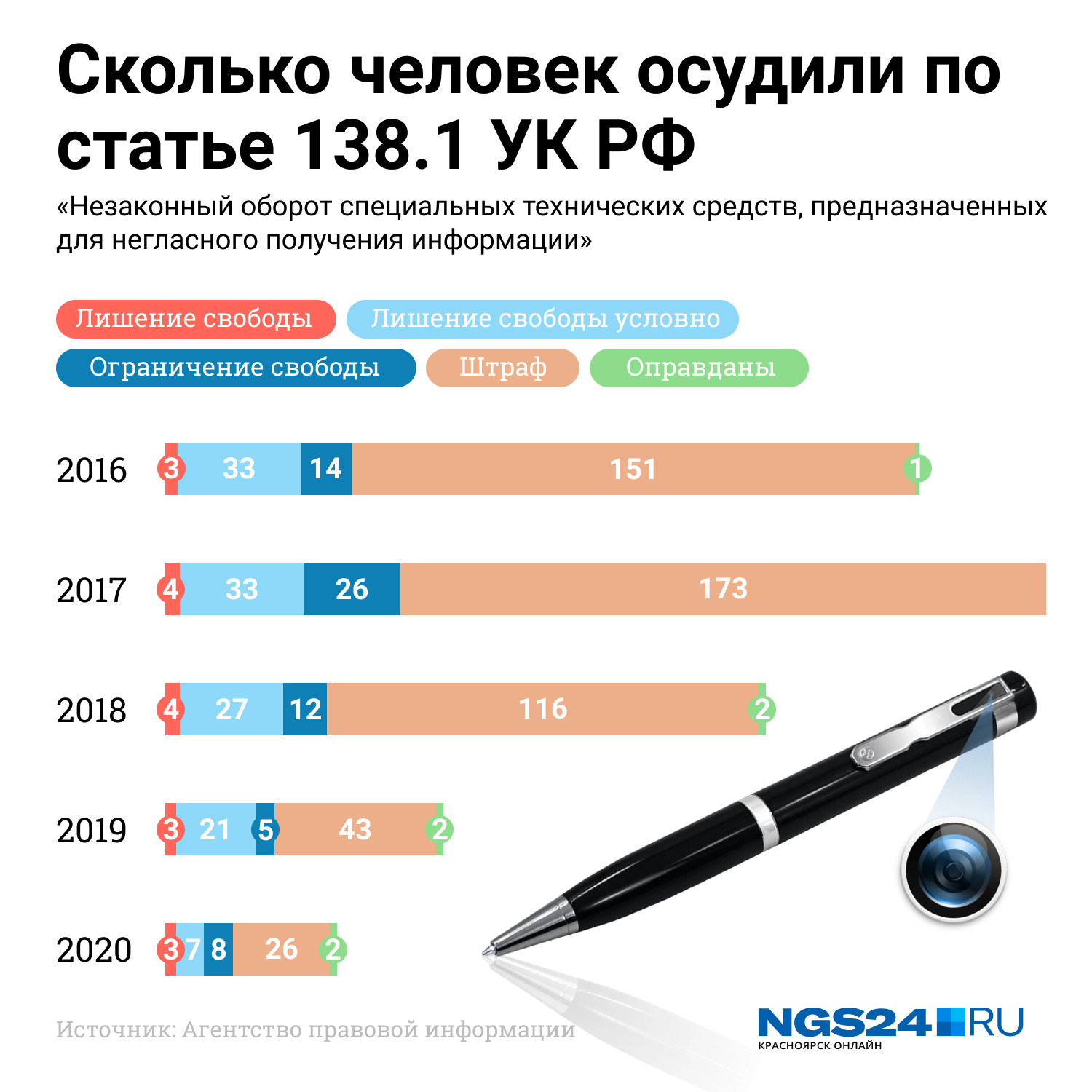 Статистика по России за 5 лет. Информация Агентства правовой информации Статистика по России за 5 лет. Информация Агентства правовой информации