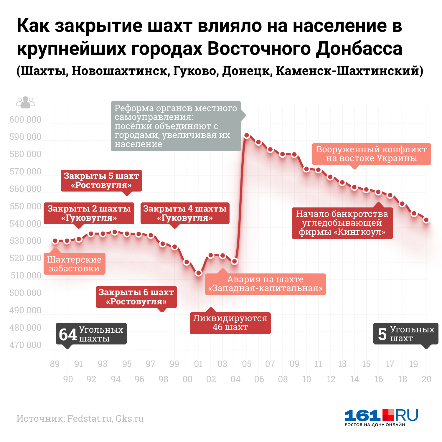 Несмотря на резкий прирост, вызванный объединением городов и поселков, динамика снижения населения сохраняется уже тридцать лет Несмотря на резкий прирост, вызванный объединением городов и поселков, динамика снижения населения сохраняется уже тридцать лет