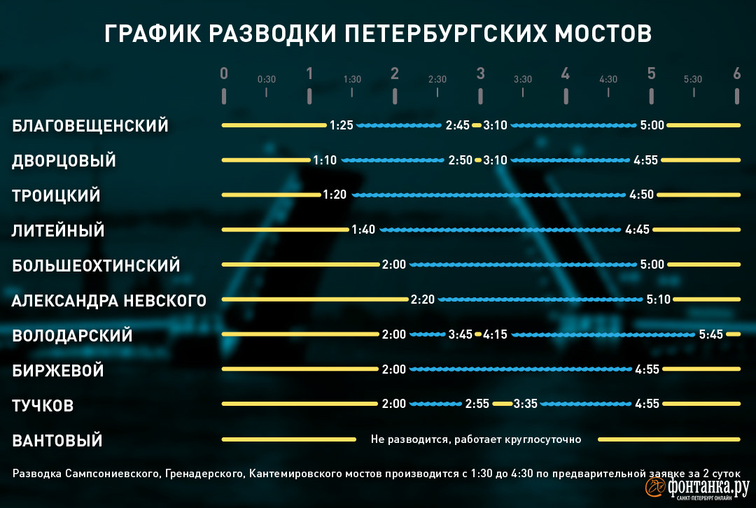 График развода мостов сегодня в спб