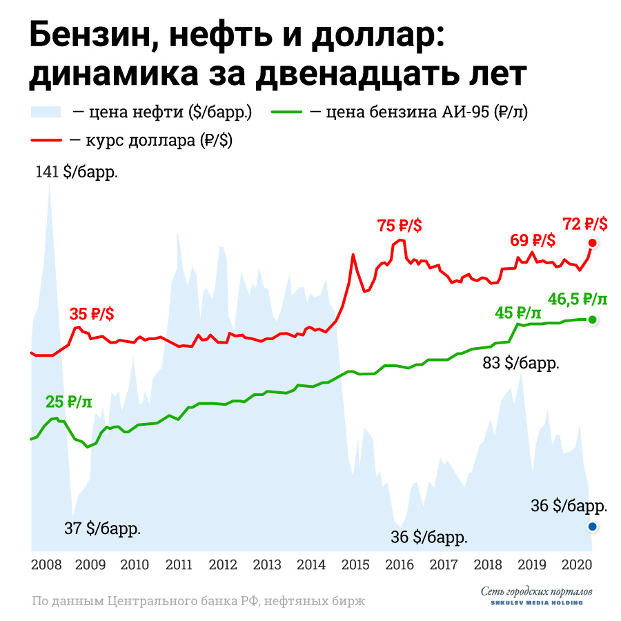 В длительной перспективе хорошо видно, что стоимость нефти и бензина в России почти не связаны