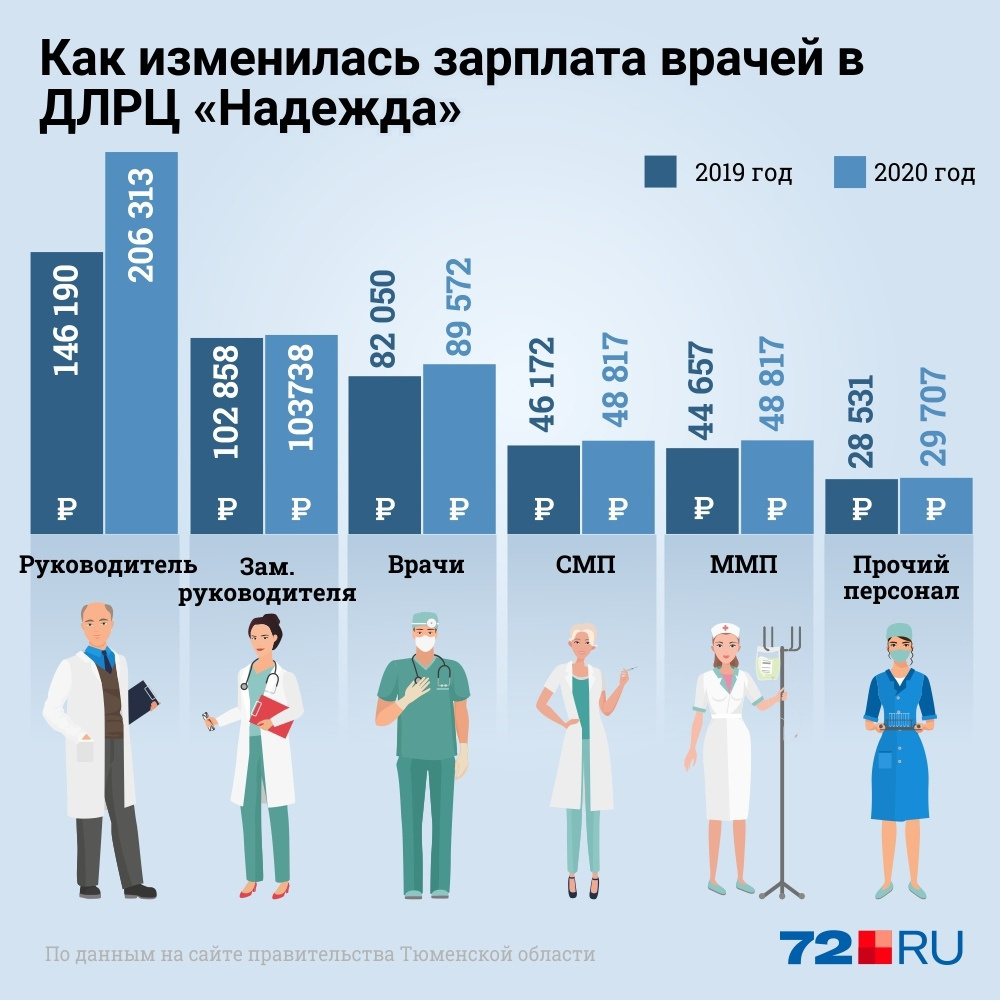 Как изменится зарплата. Средняя зарплата руководителя проекта it в Москве. Статистика зарплат директоров по персоналу.