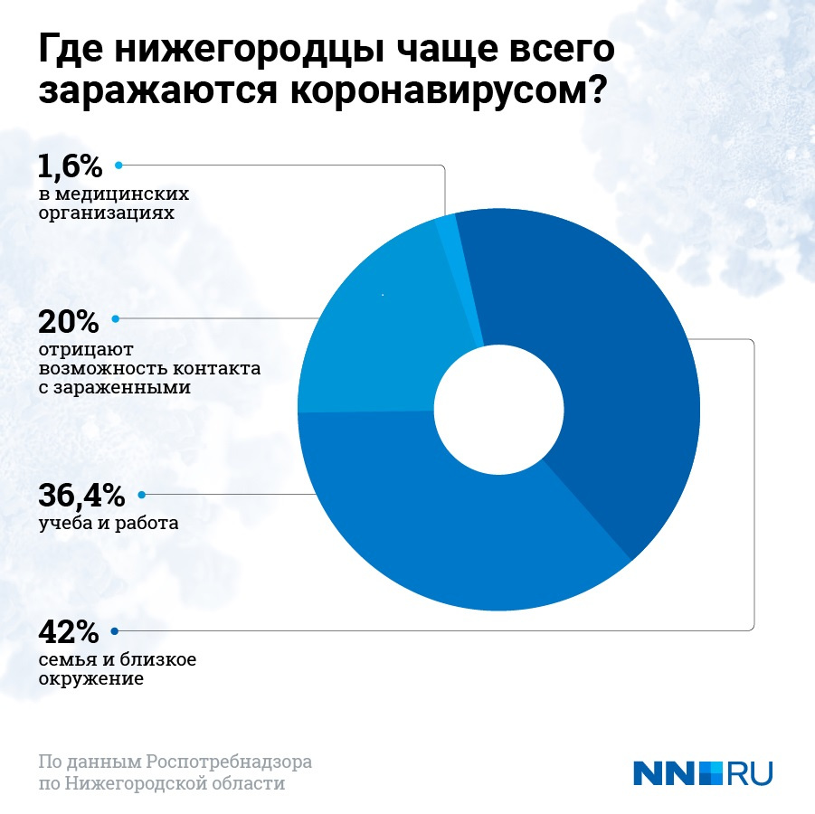 Чаще всего ковидом нижегородцы заражаются от членов семьи Чаще всего ковидом нижегородцы заражаются от членов семьи
