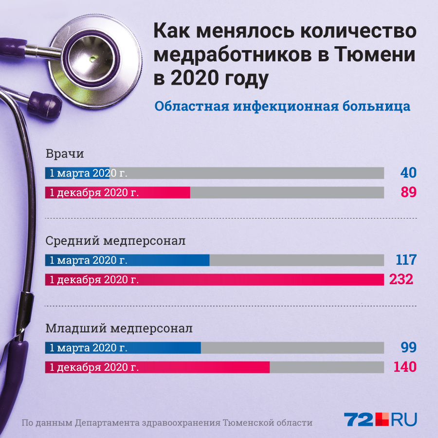 Сколько врачей в возрасте. Сколько медицинских работников в России. Численность медиков в России 2022. Сколько медиков в России 2020. Количество медработников.