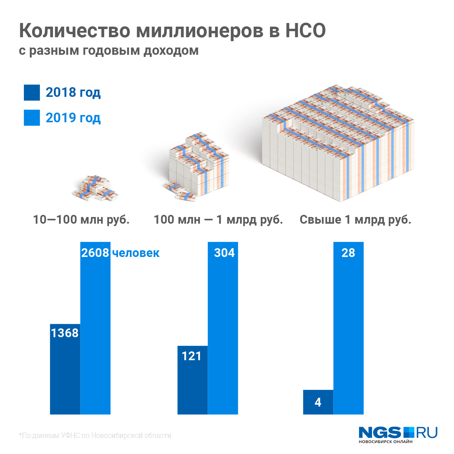 Сравнение миллиона и миллиарда. Сколько миллионеров в Новосибирске. Сколько в Новосибирске миллиардеров. Разница между миллионером и миллиардером. Топ миллионеров Новосибирск.
