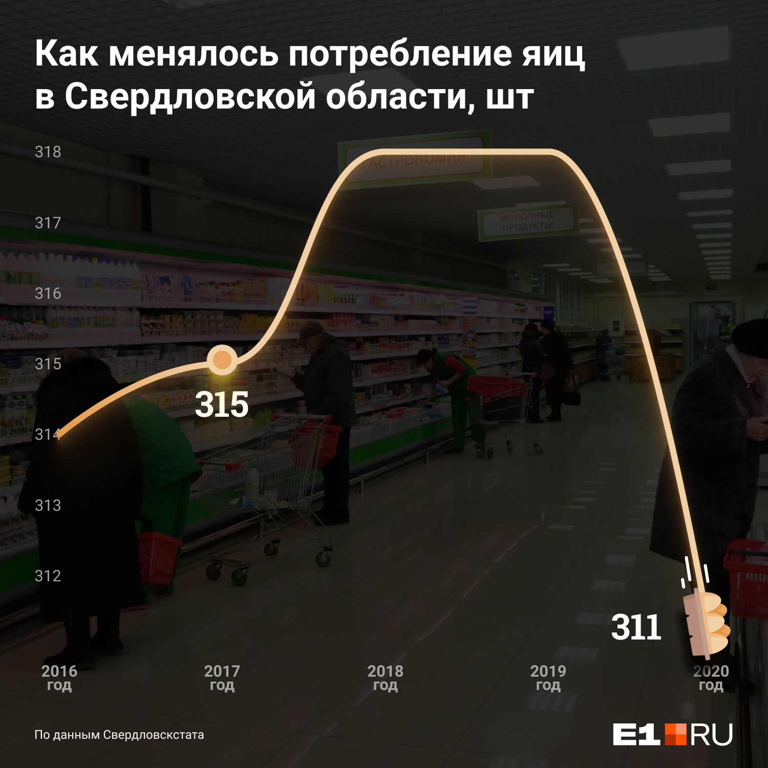 Яйца тоже стали покупать реже. Кстати, недавно <a href="https://www.e1.ru/text/economics/2021/09/16/70138757/" class="_" target="_blank">цены на них упали</a> Яйца тоже стали покупать реже. Кстати, недавно <a href="https://www.e1.ru/text/economics/2021/09/16/70138757/" class="_" target="_blank">цены на них упали</a>