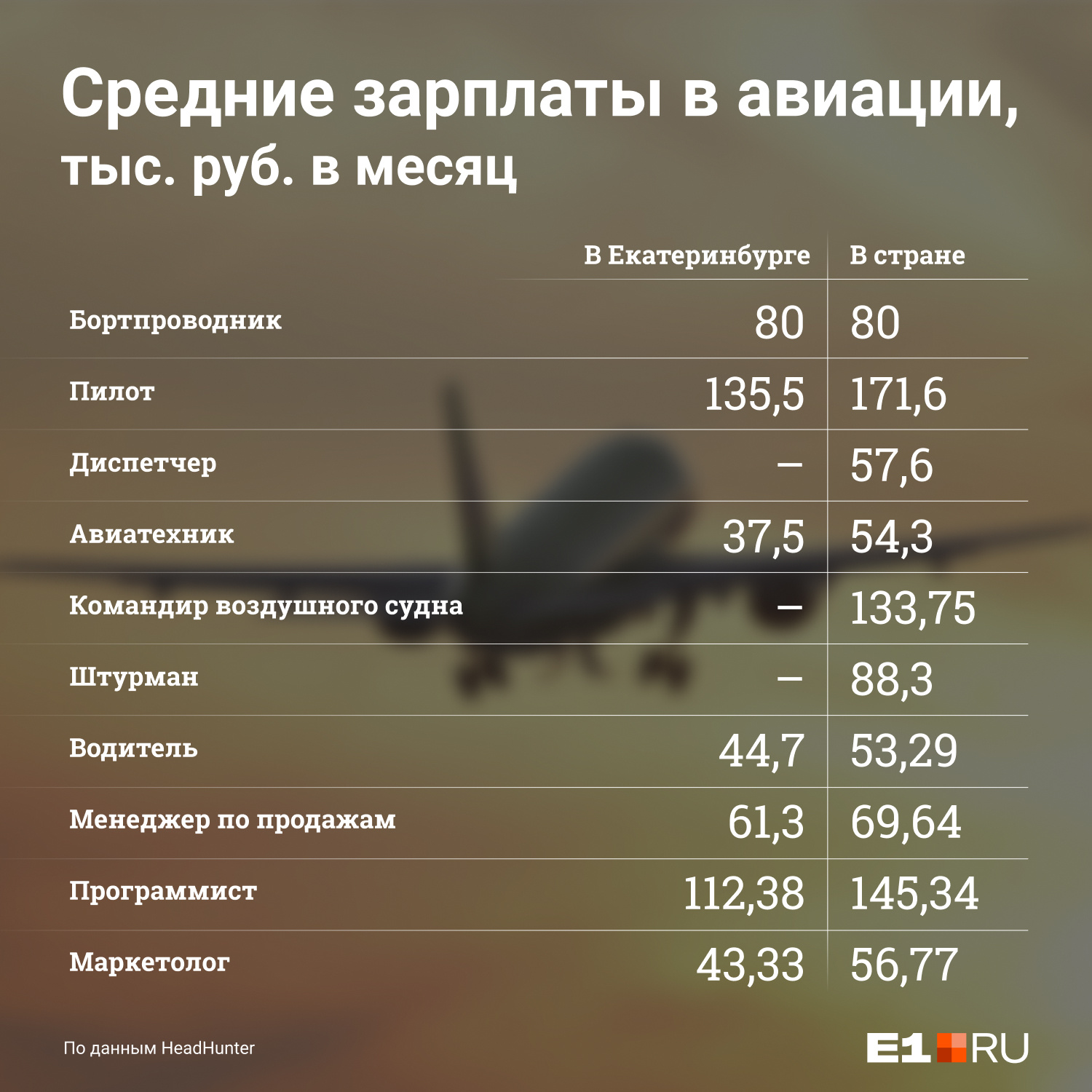 По России средняя зарплата в сфере авиаперевозок составляет <nobr class="_">57,3 тысячи</nobr> рублей По России средняя зарплата в сфере авиаперевозок составляет <nobr class="_">57,3 тысячи</nobr> рублей