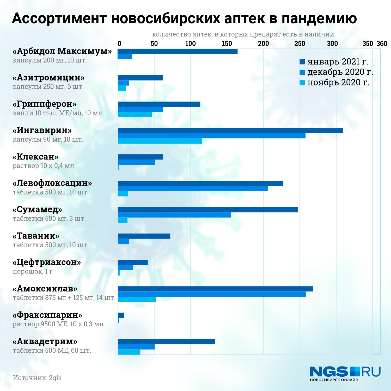 Если данные на картинке за ноябрь 2020 года отсутствуют, значит, ни в одной <nobr class="_">из 360 аптек</nobr> <nobr class="_">не было</nobr> данного препарата Если данные на картинке за ноябрь 2020 года отсутствуют, значит, ни в одной <nobr class="_">из 360 аптек</nobr> <nobr class="_">не было</nobr> данного препарата