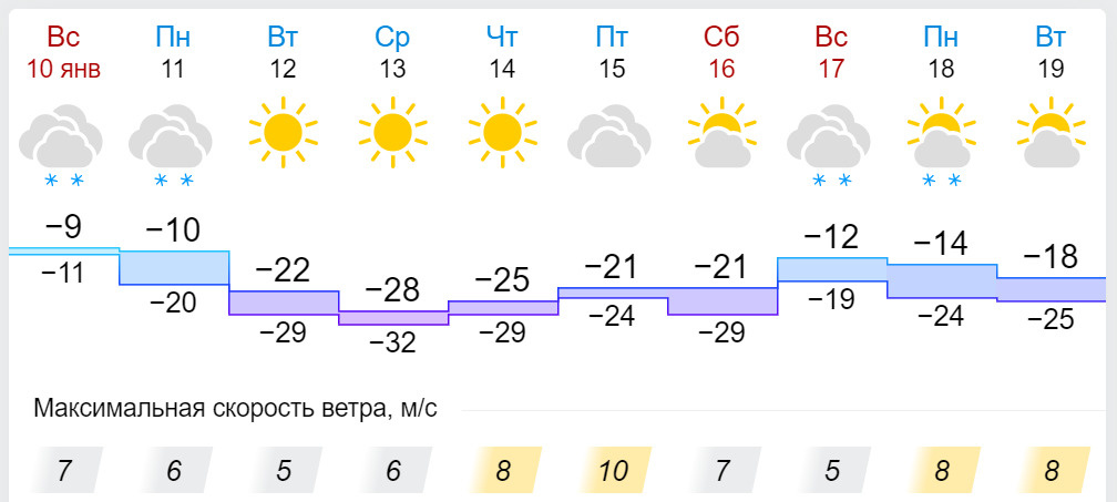 Прогноз погоды ярославль сегодня по часам. Погода в Ярославле на неделю на 7 дней Ярославль.