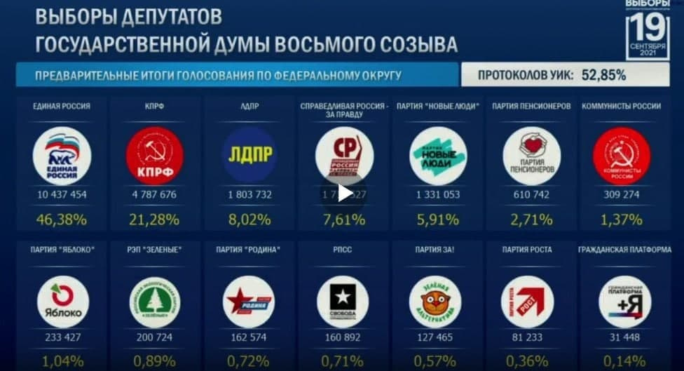 «Единая Россия» лидирует по итогам голосования страны