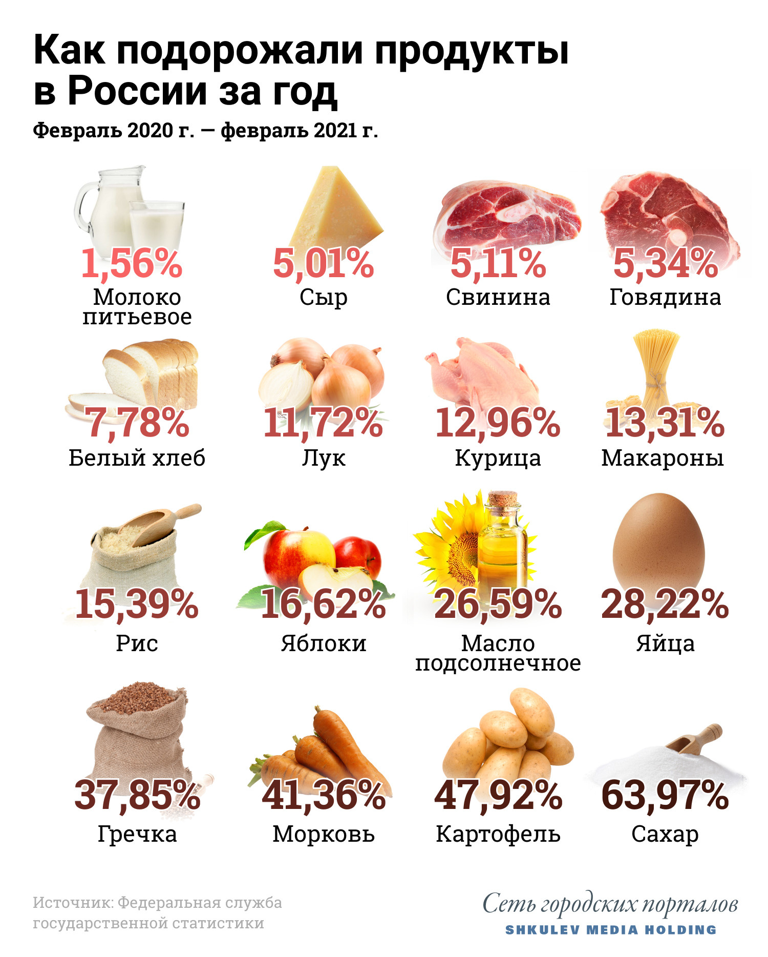 За год продукты в России подорожали в среднем на 7%