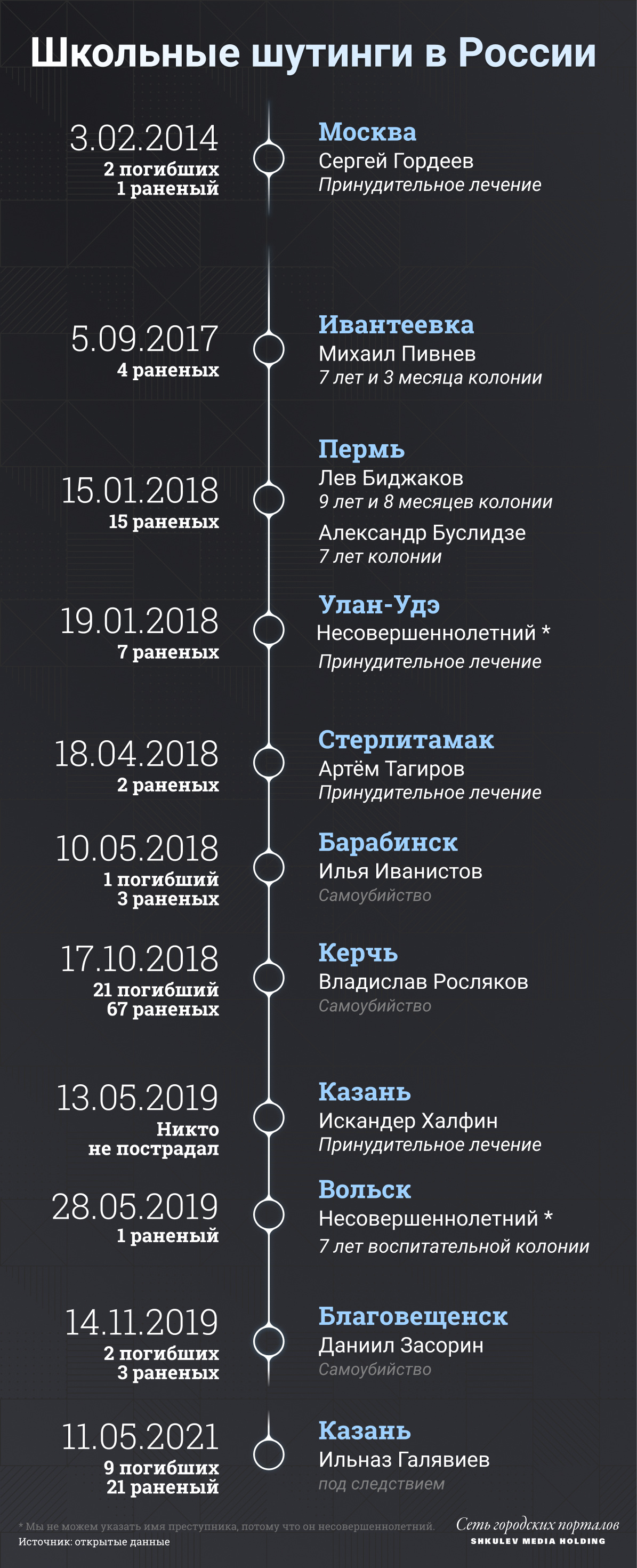 До 20 сентября 2021 года в России насчитывали 11 аналогичных нападений на учебные заведения: вот чем они закончились