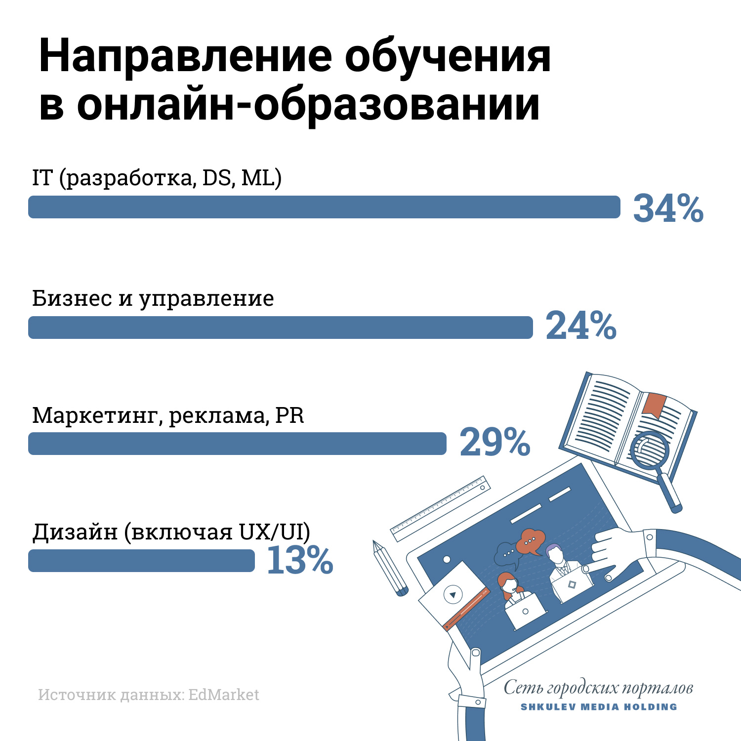 Чаще всего люди учатся программированию на онлайн-курсах