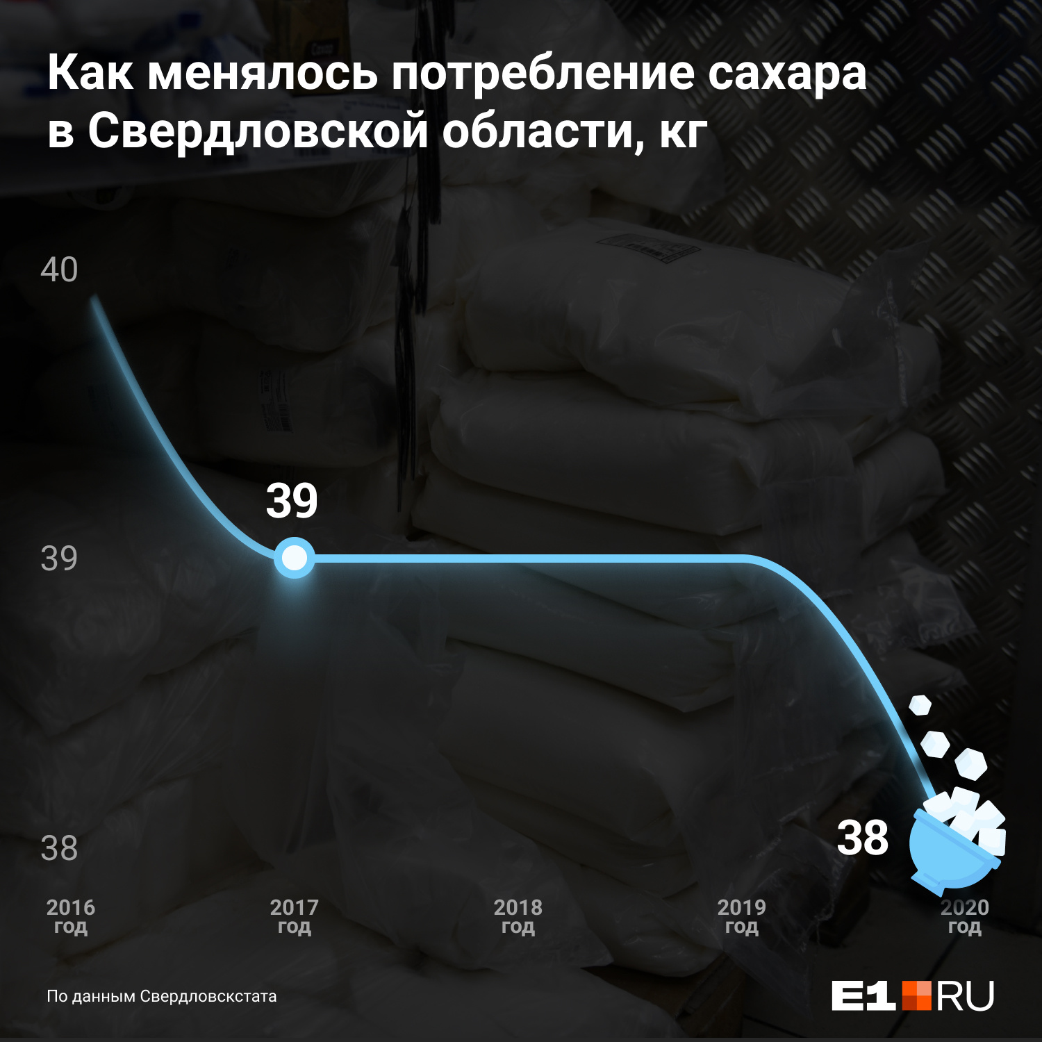 За пять лет потребление сахара в Свердловской области снизилось