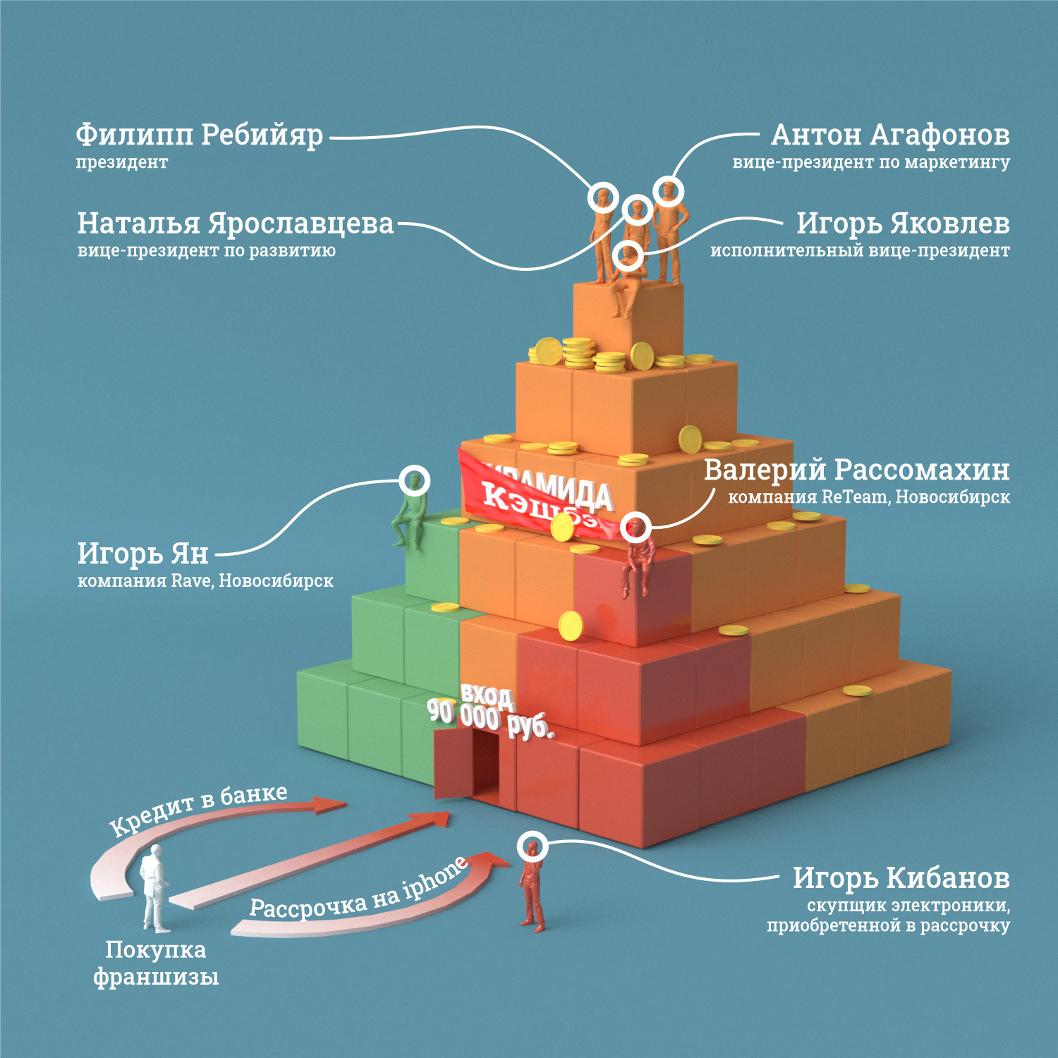 Главные руководители компании — Антон Агафонов, Игорь Яковлев, Филипп Ребийяр, Наталья Ярославцева. В Новосибирске есть топ-лидеры, у которых в структуре большое количество людей, — Игорь Ян и Валерий Рассомахин. В других городах России есть свои лидеры, их может быть несколько Главные руководители компании — Антон Агафонов, Игорь Яковлев, Филипп Ребийяр, Наталья Ярославцева. В Новосибирске есть топ-лидеры, у которых в структуре большое количество людей, — Игорь Ян и Валерий Рассомахин. В других городах России есть свои лидеры, их может быть несколько