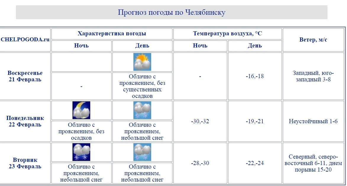 Челпогода на 3 дня