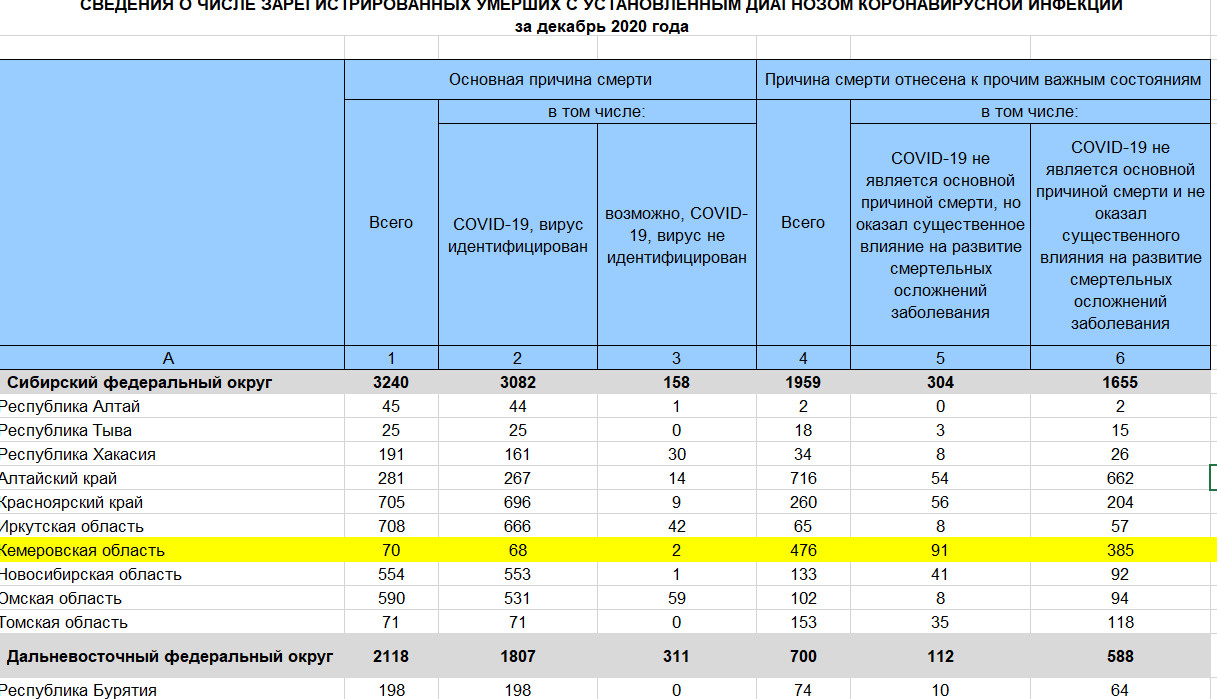 Сколько погибших на данный момент на украине. Росстат Covid-19. Статистика коронавируса за 2022 год. Число погибших от коронавируса в России в 2020. Статистические данные о смерти от.